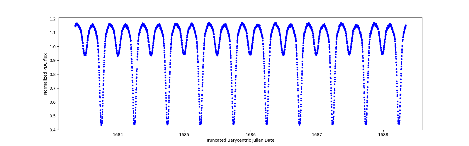 Zoomed-in timeseries plot