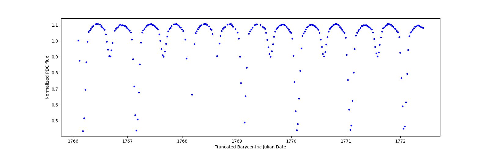 Zoomed-in timeseries plot