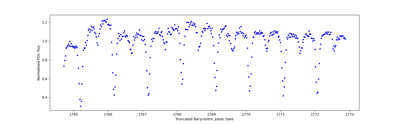 Zoomed-in timeseries plot