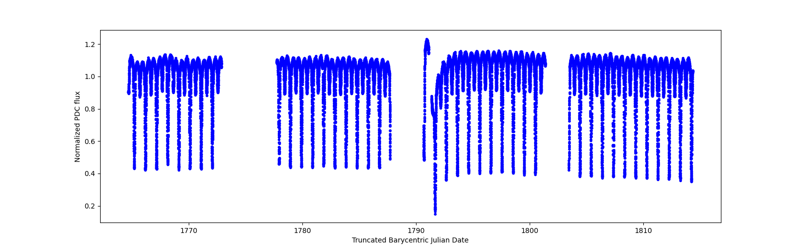 Timeseries plot