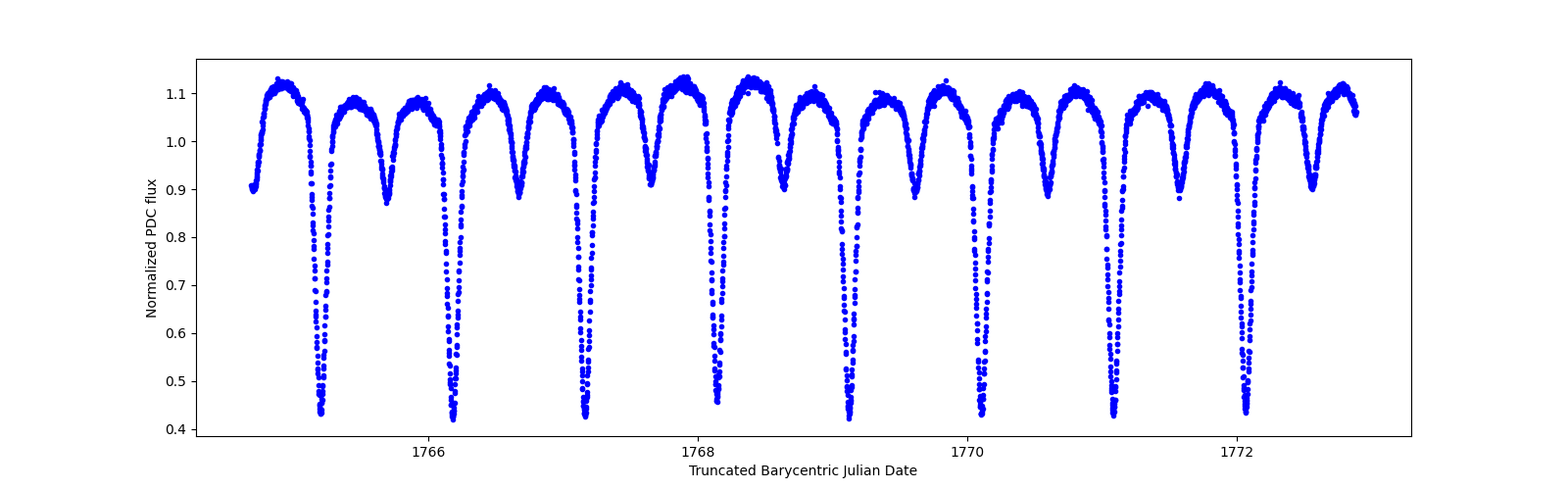 Zoomed-in timeseries plot