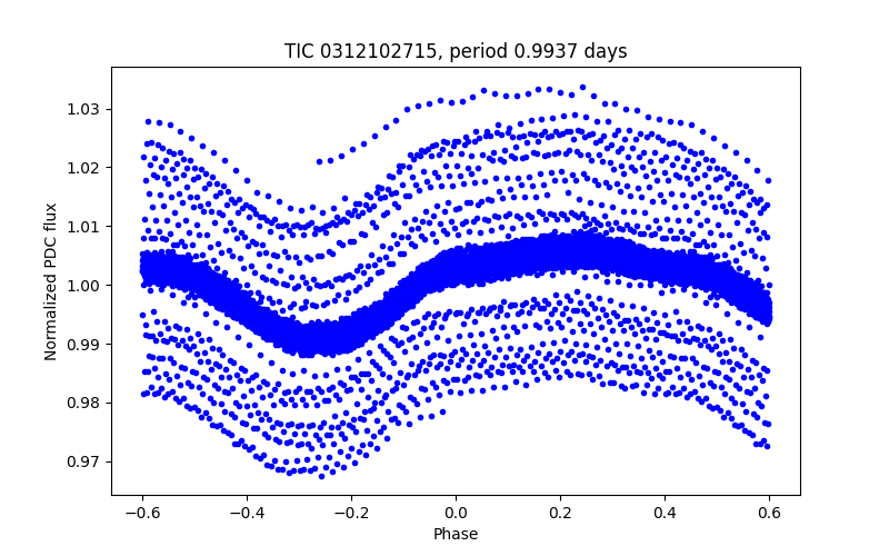 Phase plot