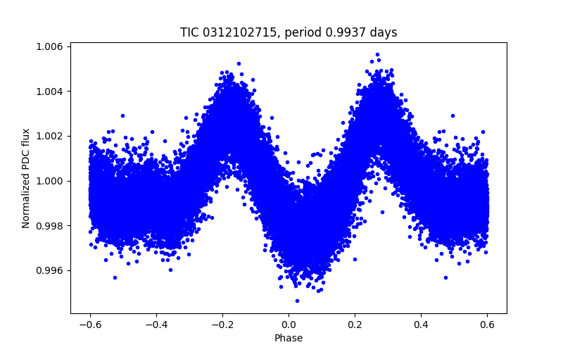 Phase plot
