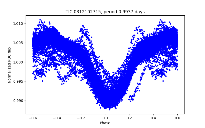 Phase plot