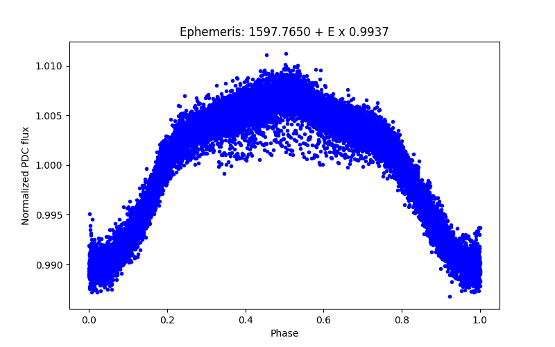 Phase plot