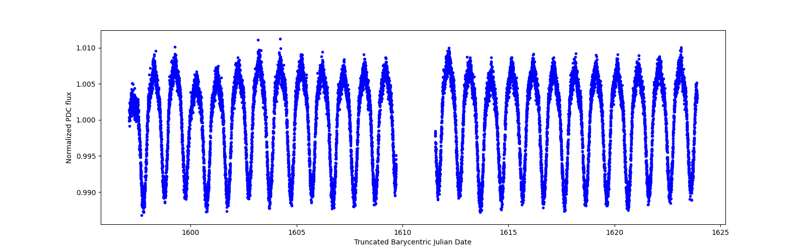 Timeseries plot