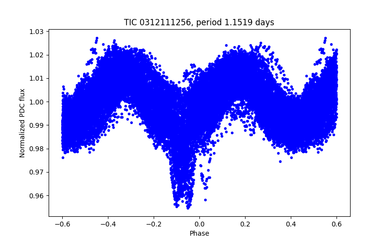 Phase plot