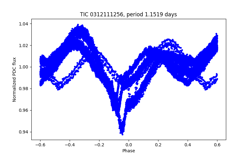 Phase plot