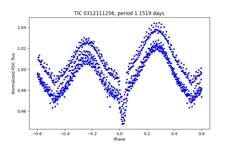 Phase plot
