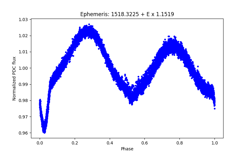 Phase plot