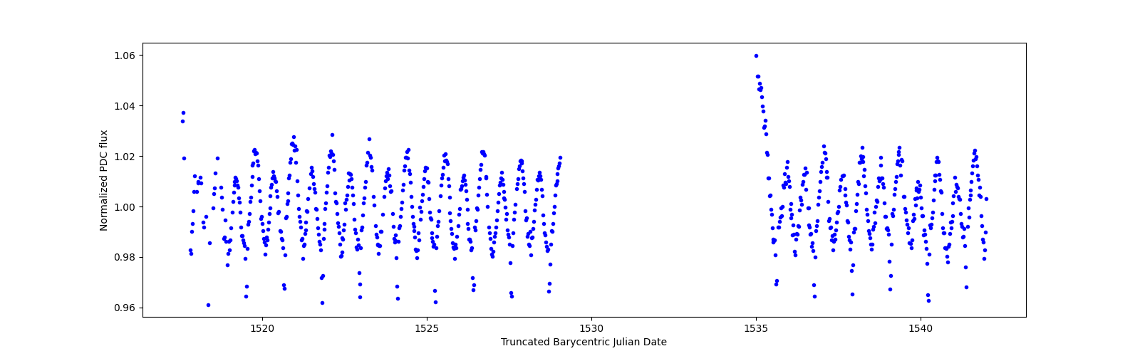 Timeseries plot