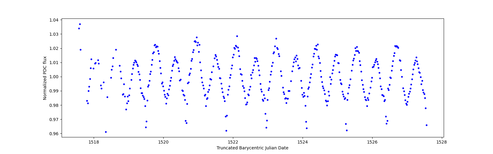 Zoomed-in timeseries plot