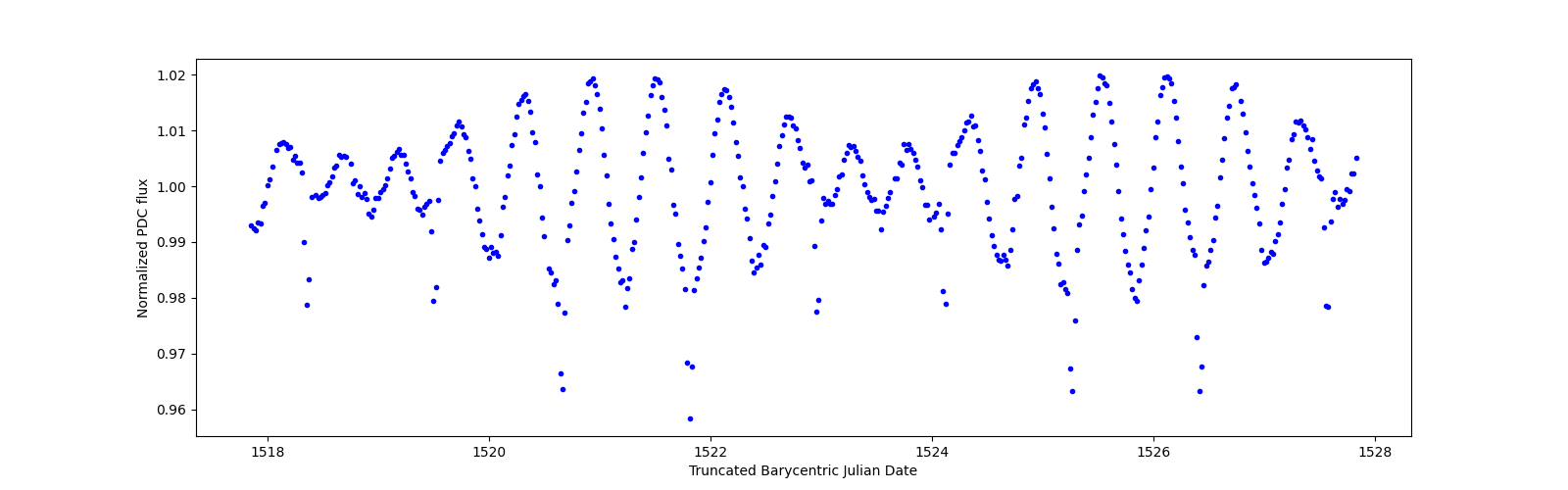 Zoomed-in timeseries plot
