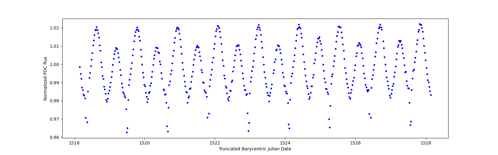Zoomed-in timeseries plot