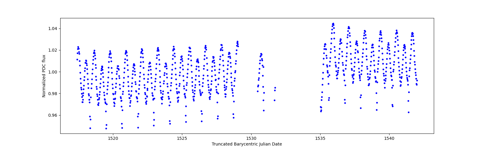 Timeseries plot