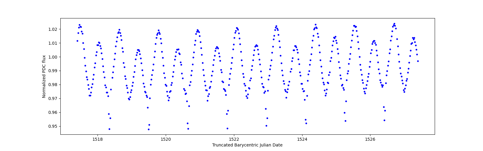 Zoomed-in timeseries plot