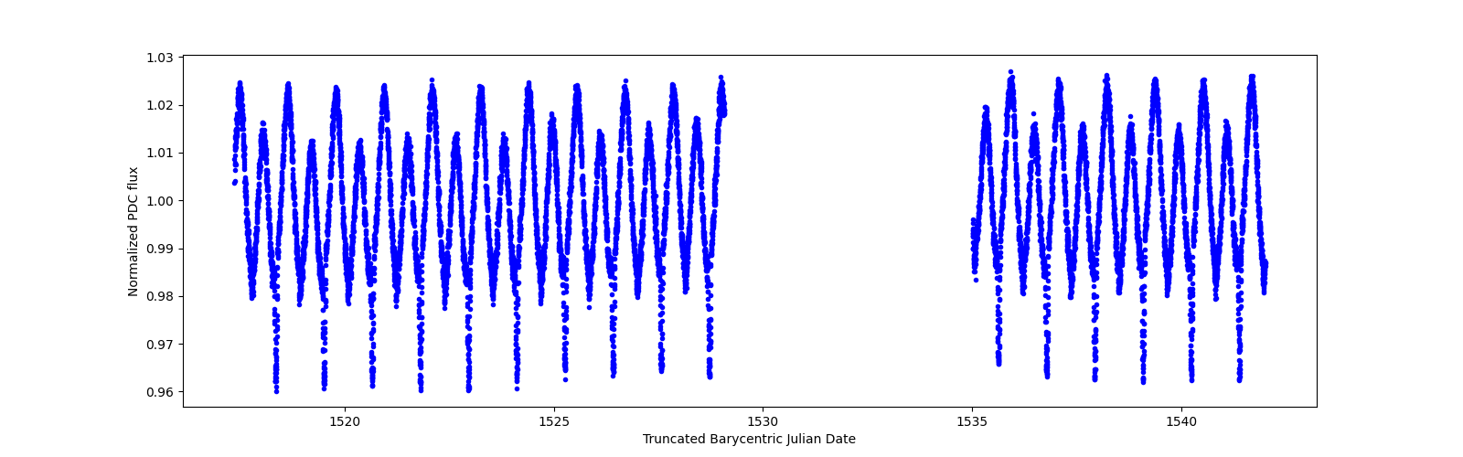 Timeseries plot