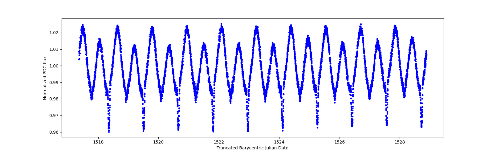 Zoomed-in timeseries plot