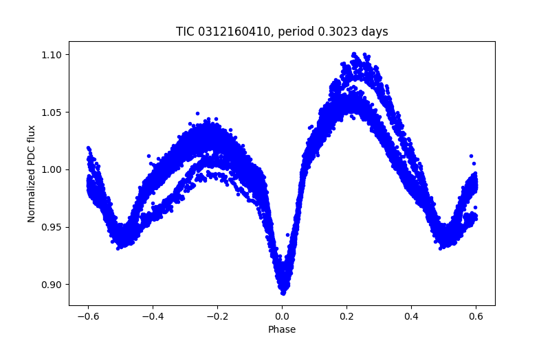 Phase plot