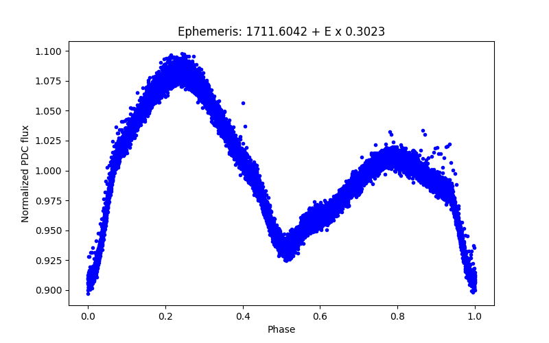 Phase plot