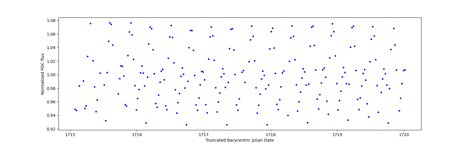Zoomed-in timeseries plot