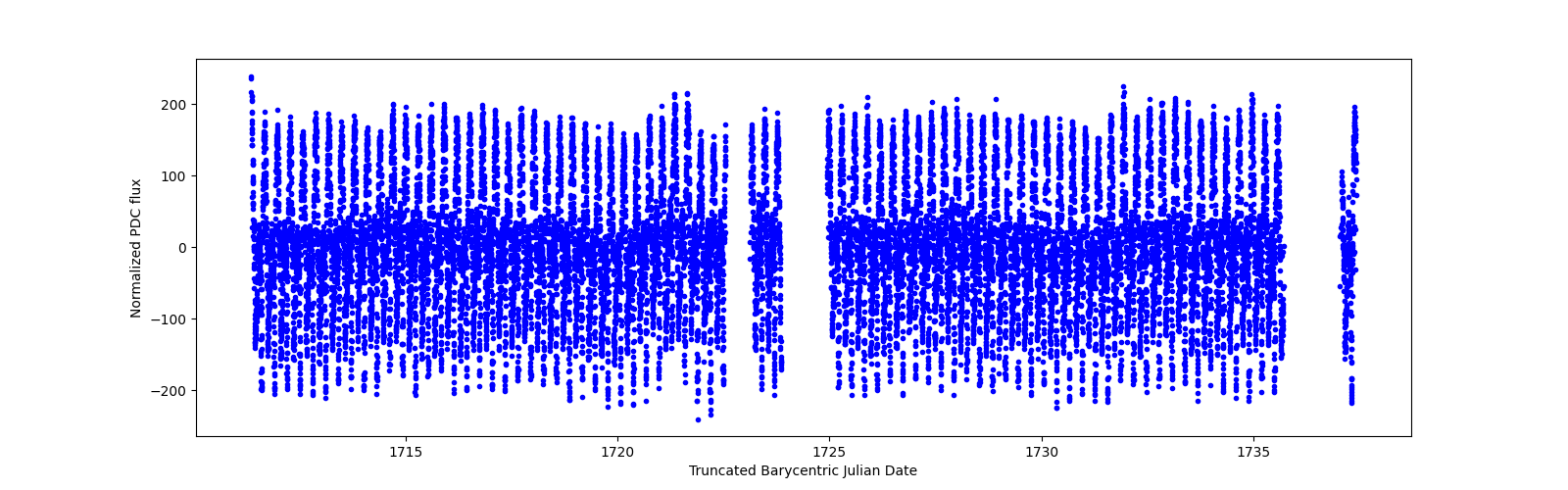 Timeseries plot