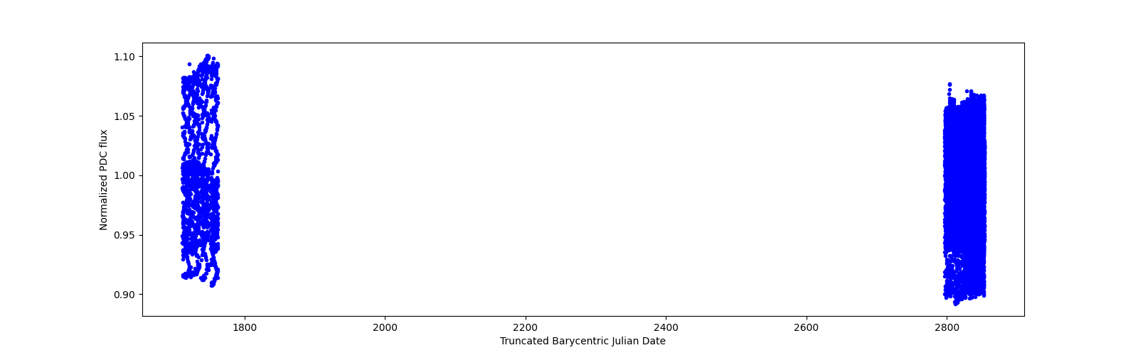 Timeseries plot