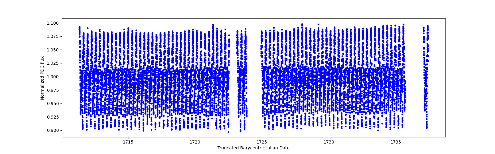 Timeseries plot