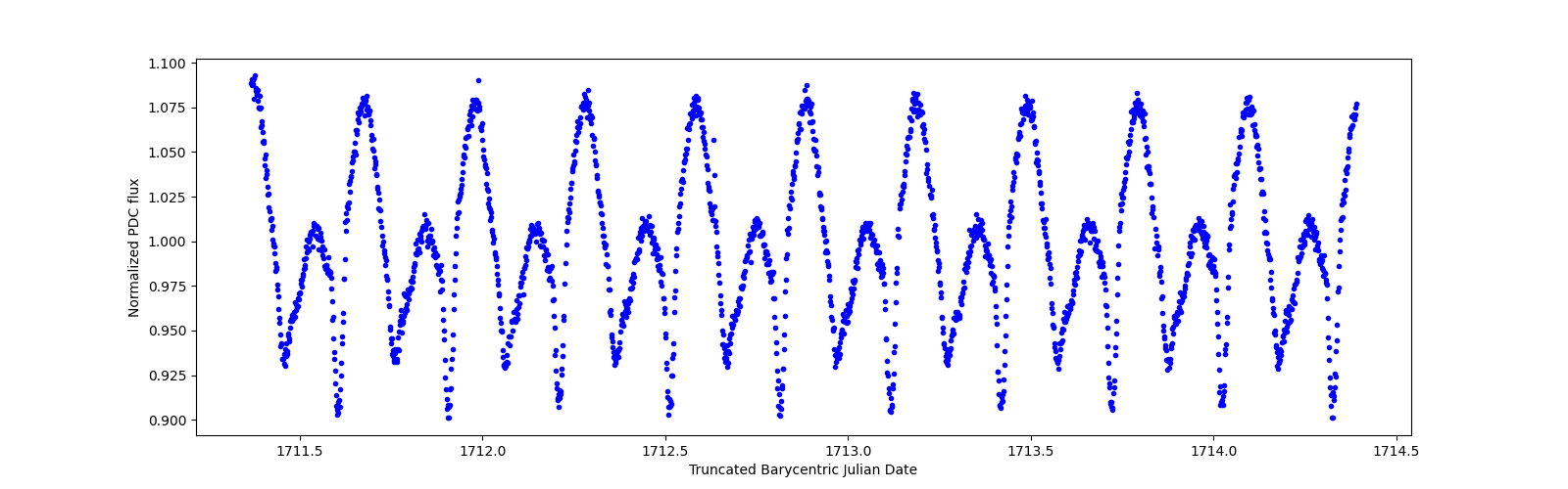 Zoomed-in timeseries plot