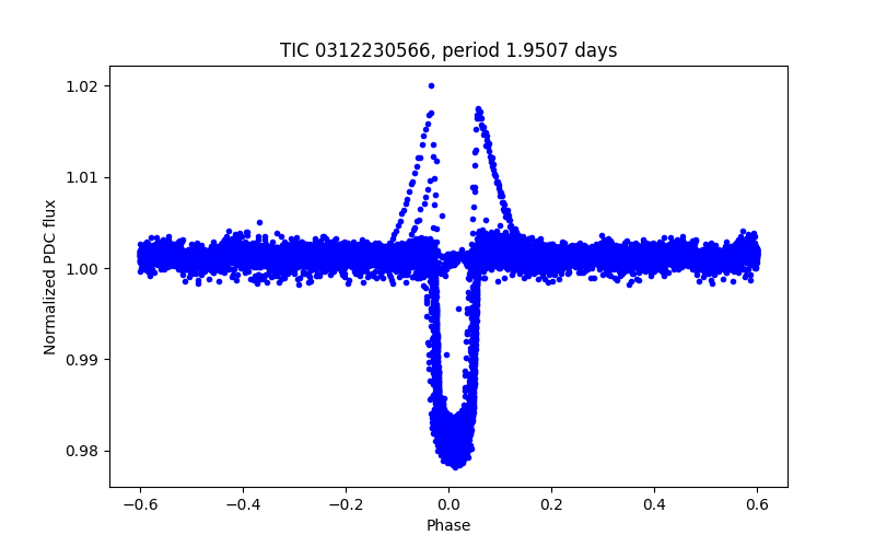 Phase plot