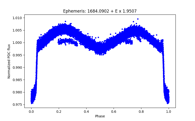 Phase plot