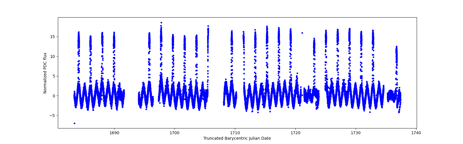 Timeseries plot