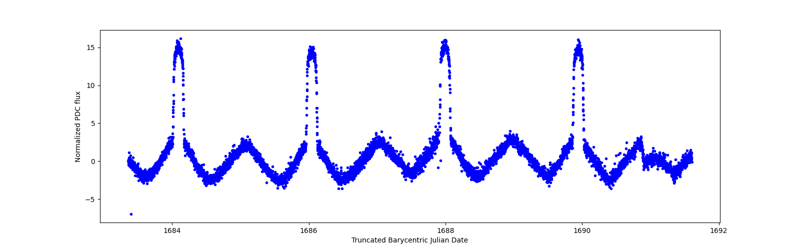 Zoomed-in timeseries plot