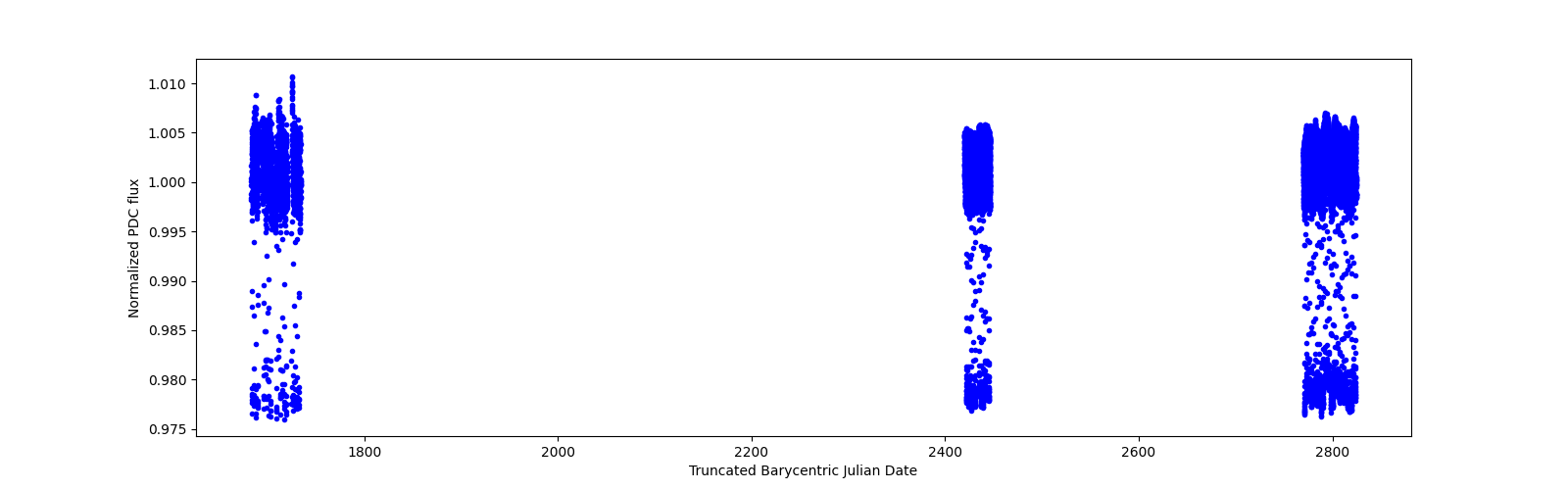 Timeseries plot