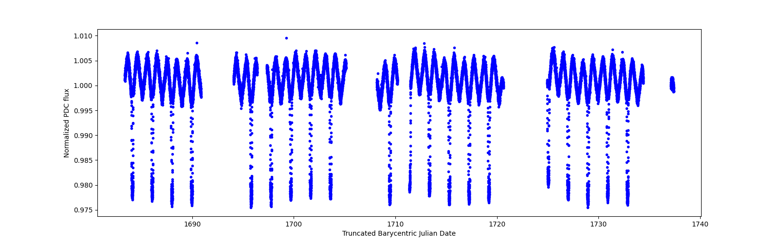 Timeseries plot