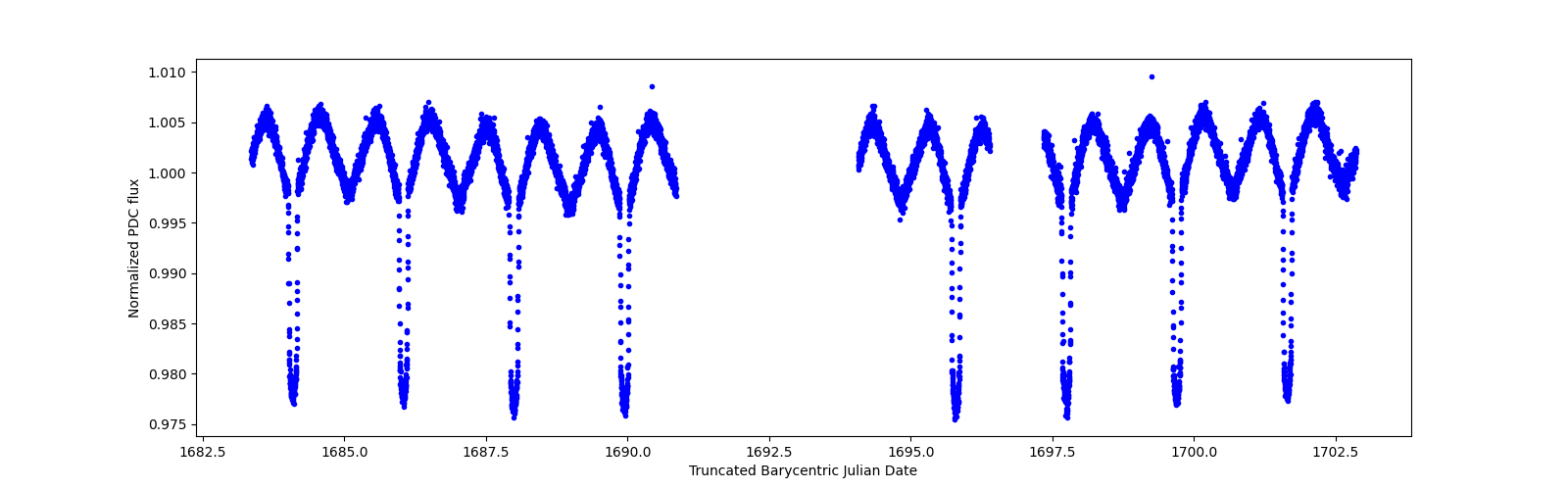 Zoomed-in timeseries plot