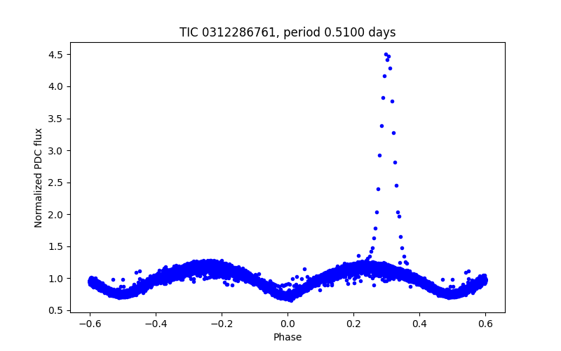 Phase plot