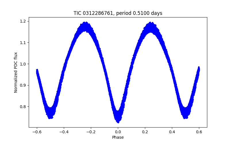 Phase plot