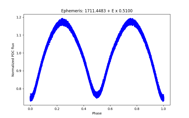 Phase plot