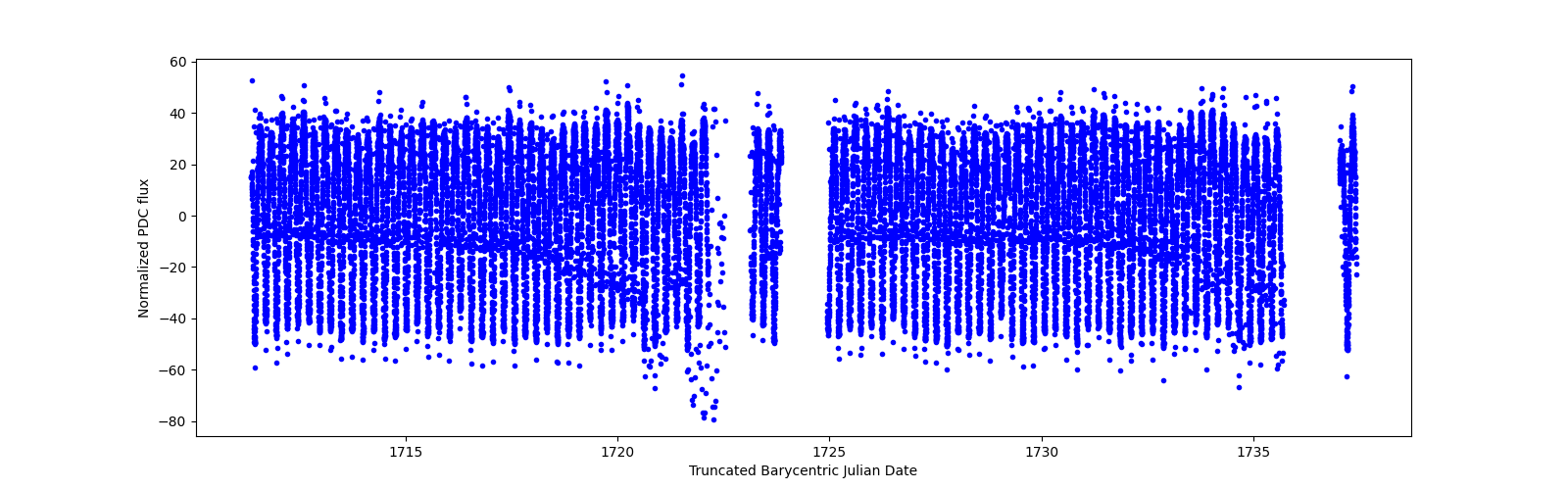 Timeseries plot