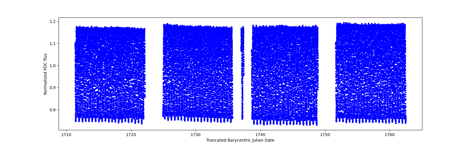 Timeseries plot