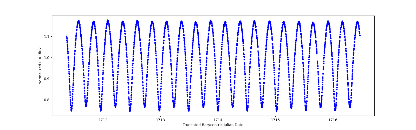 Zoomed-in timeseries plot