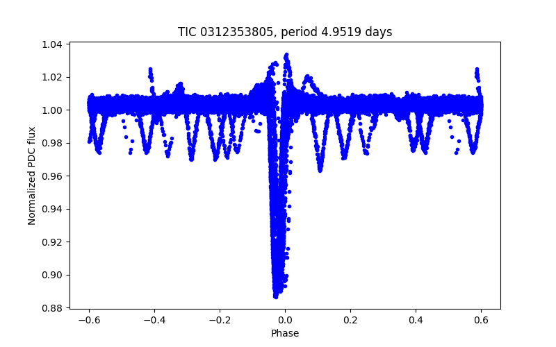 Phase plot