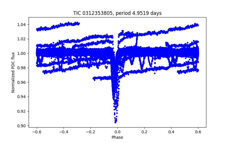 Phase plot