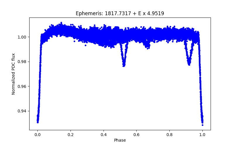 Phase plot