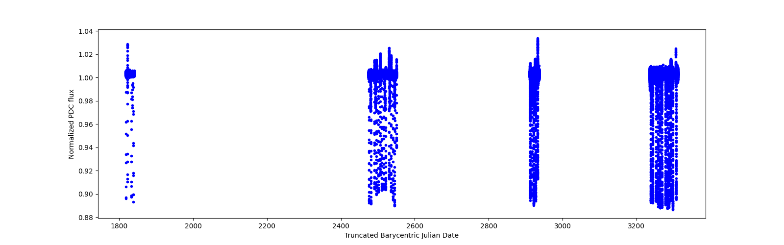 Timeseries plot