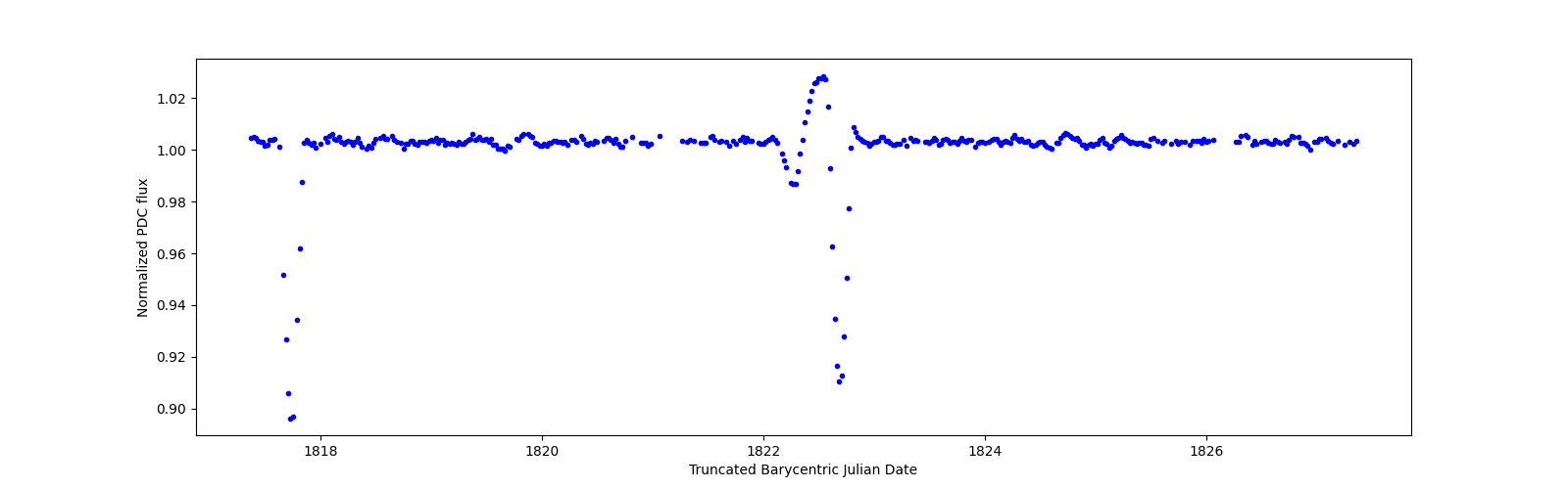 Zoomed-in timeseries plot
