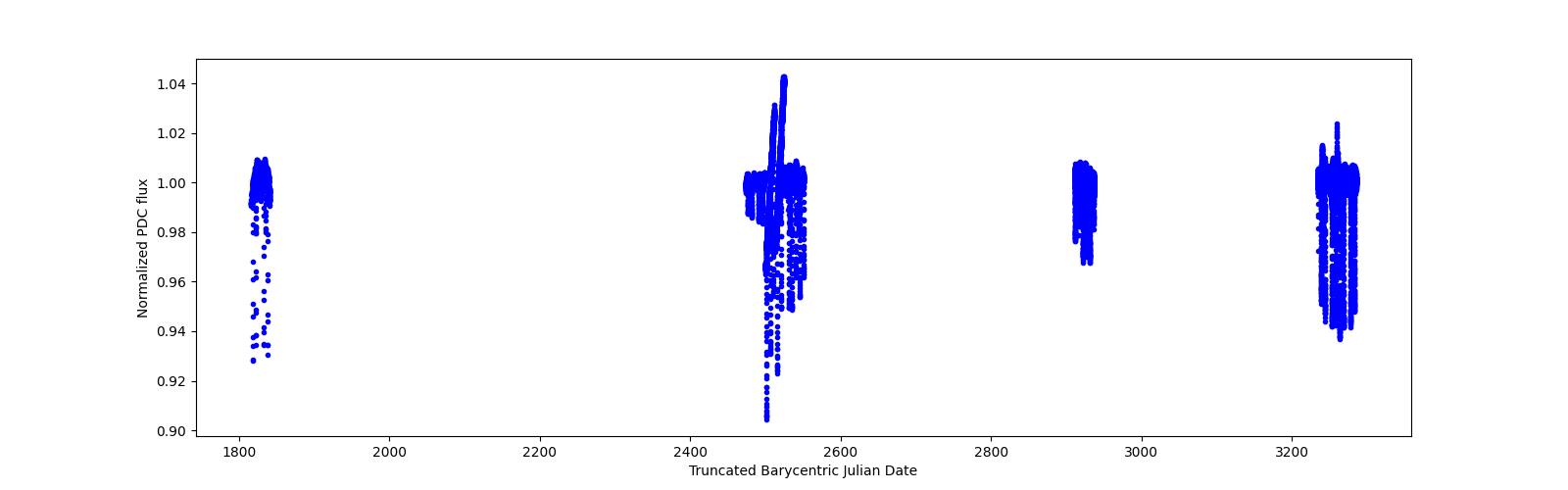 Timeseries plot