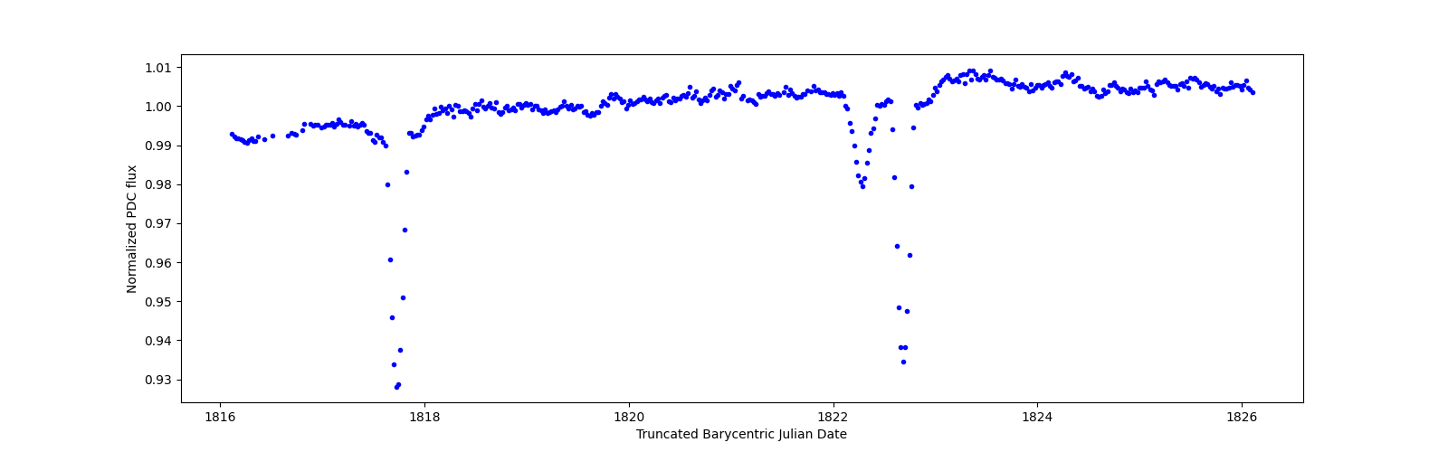 Zoomed-in timeseries plot