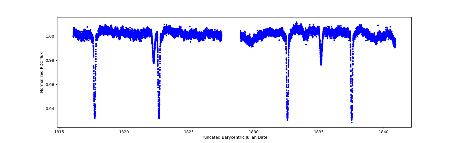 Zoomed-in timeseries plot